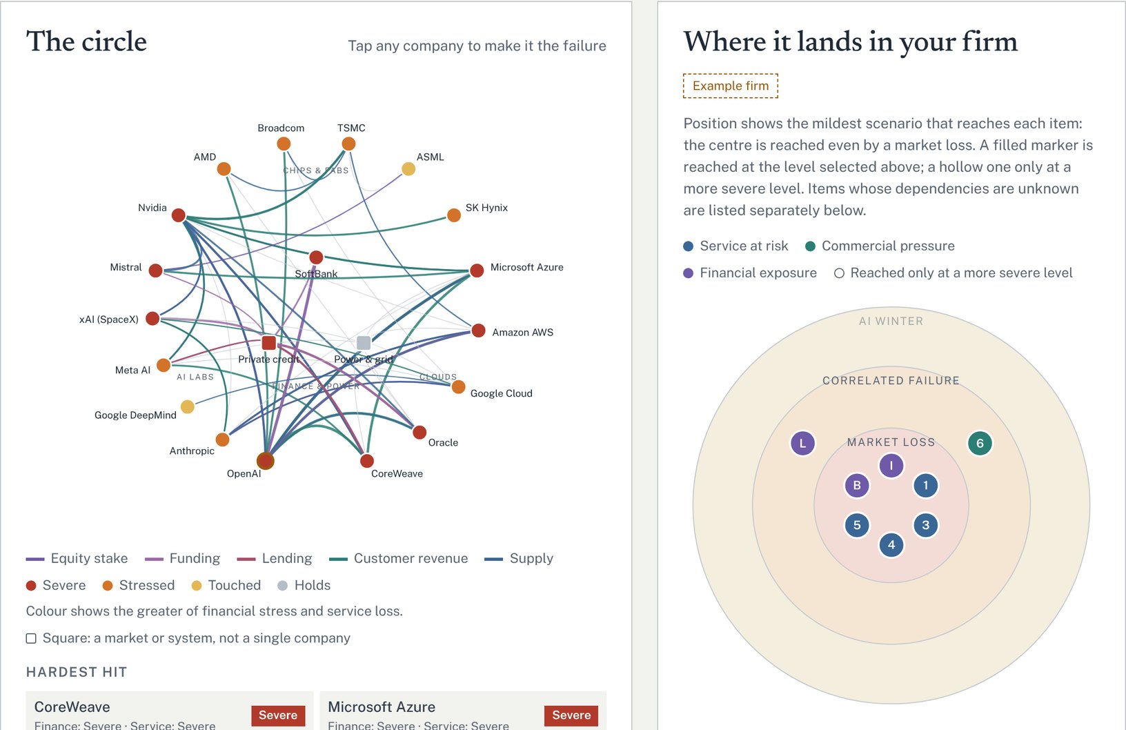 Example of the tool: a network of AI companies on the left, coloured by how hard each is hit, and on the right a set of rings showing where an example firm’s processes and finances are reached.